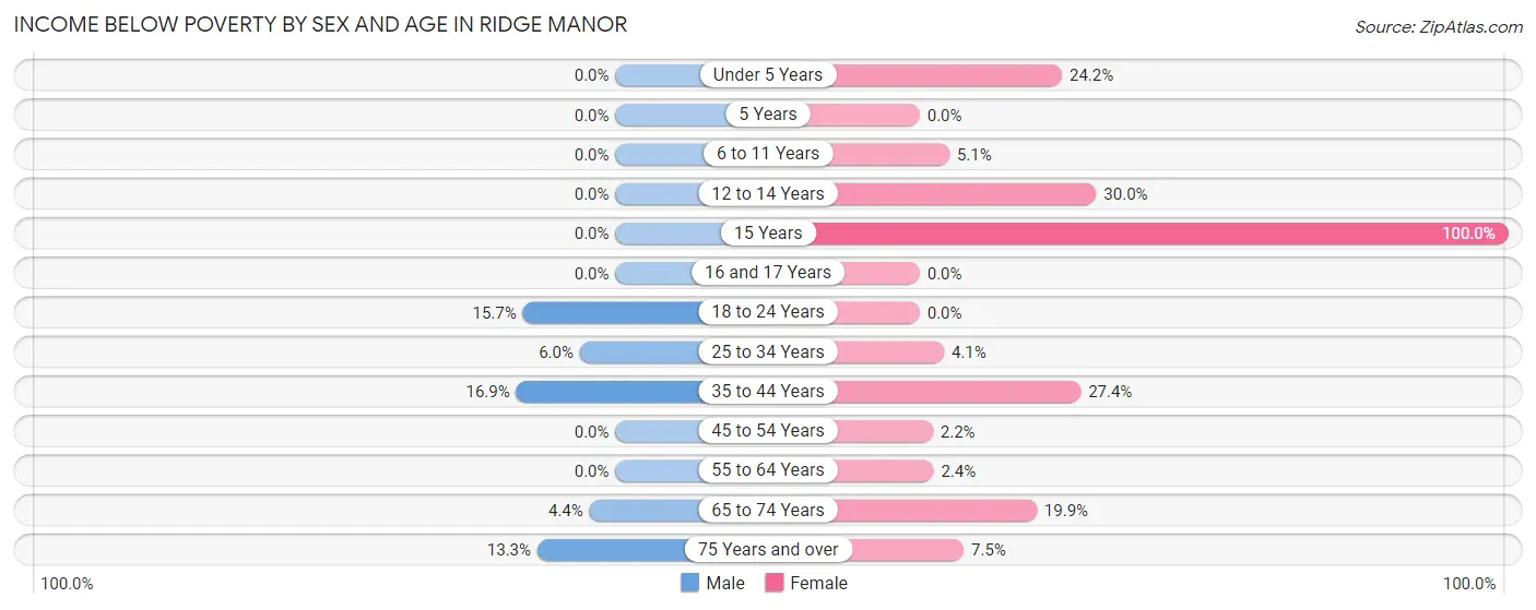 Income Below Poverty by Sex and Age in Ridge Manor