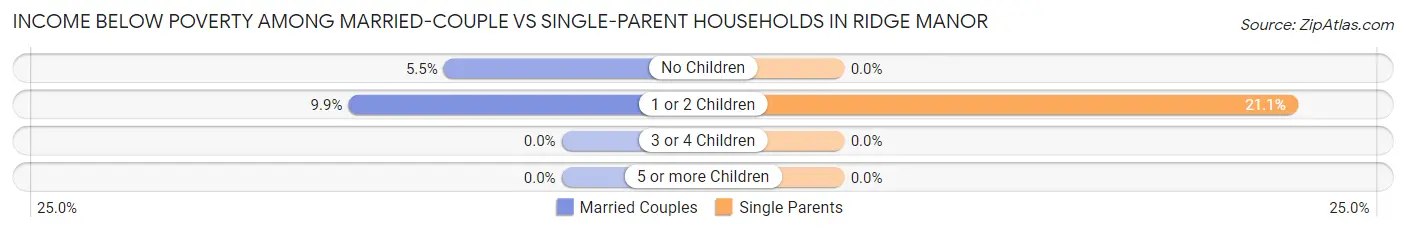 Income Below Poverty Among Married-Couple vs Single-Parent Households in Ridge Manor
