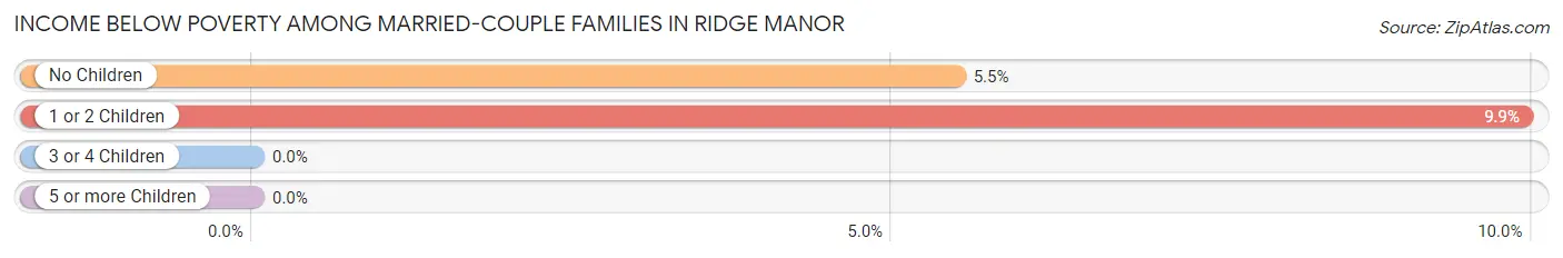 Income Below Poverty Among Married-Couple Families in Ridge Manor