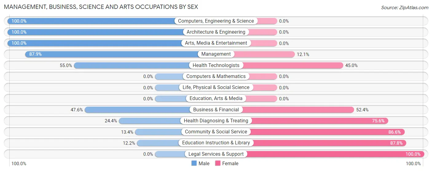 Management, Business, Science and Arts Occupations by Sex in Ridge Manor