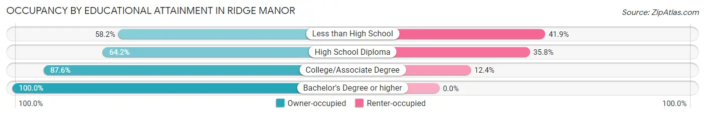 Occupancy by Educational Attainment in Ridge Manor