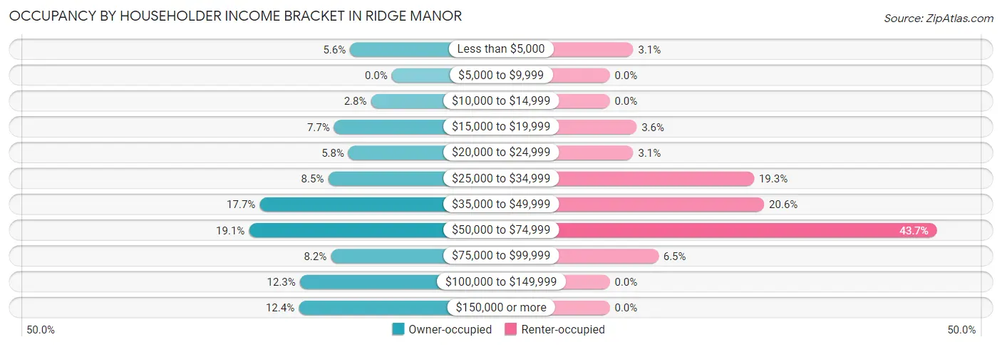 Occupancy by Householder Income Bracket in Ridge Manor