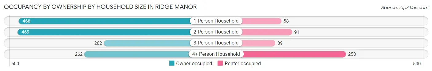 Occupancy by Ownership by Household Size in Ridge Manor