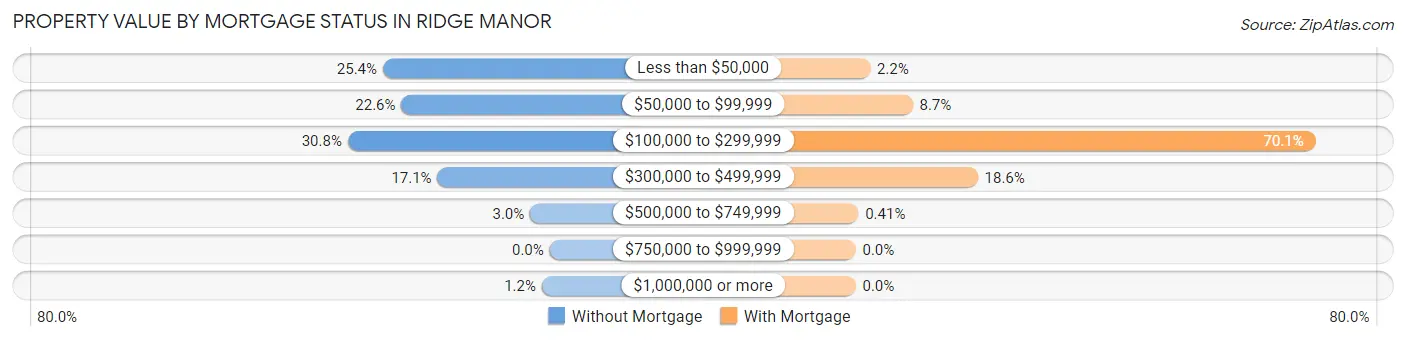 Property Value by Mortgage Status in Ridge Manor