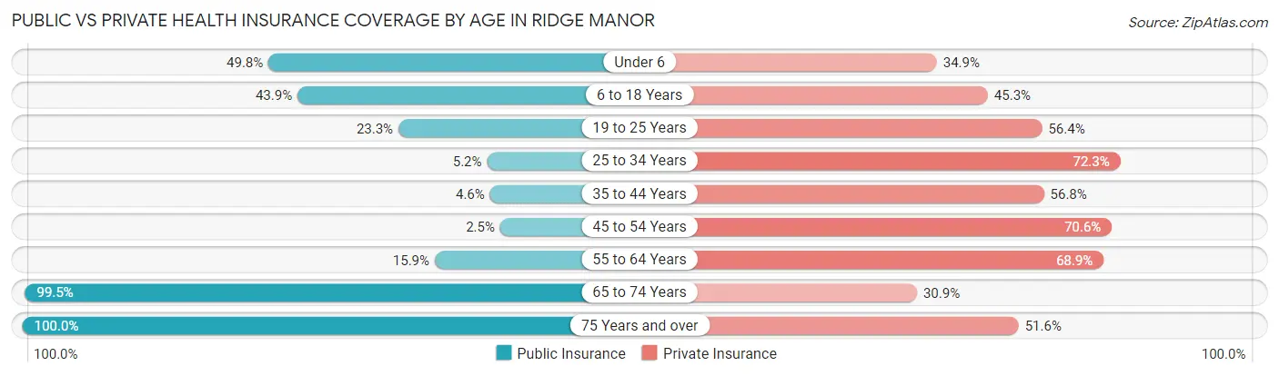 Public vs Private Health Insurance Coverage by Age in Ridge Manor