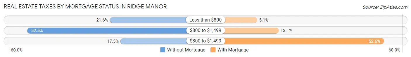 Real Estate Taxes by Mortgage Status in Ridge Manor
