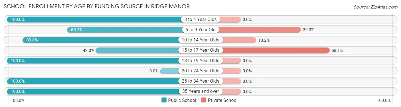 School Enrollment by Age by Funding Source in Ridge Manor