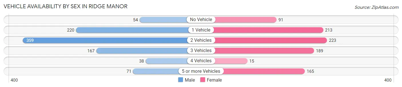 Vehicle Availability by Sex in Ridge Manor