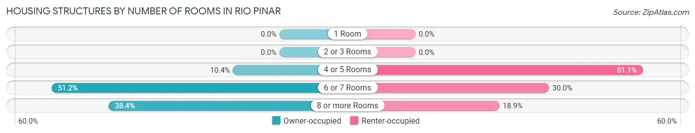 Housing Structures by Number of Rooms in Rio Pinar