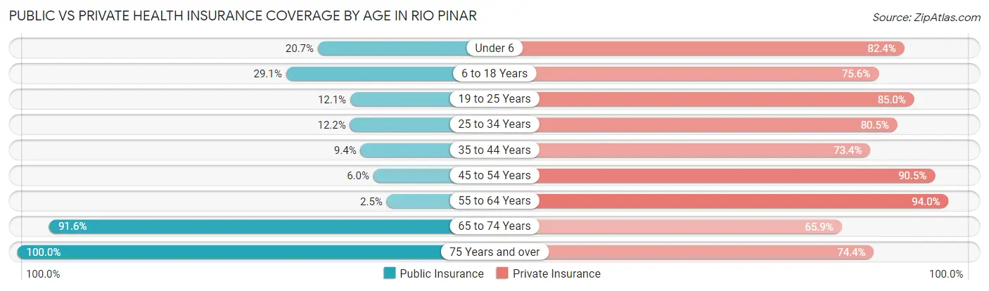 Public vs Private Health Insurance Coverage by Age in Rio Pinar