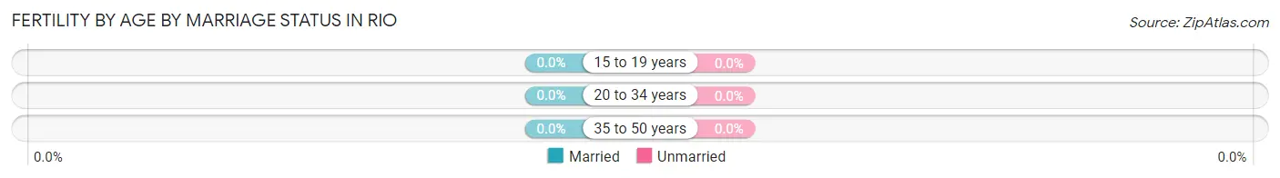Female Fertility by Age by Marriage Status in Rio