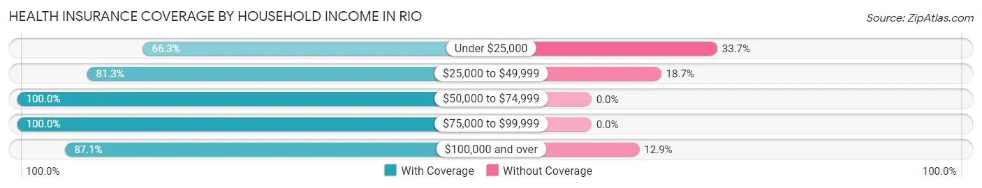 Health Insurance Coverage by Household Income in Rio