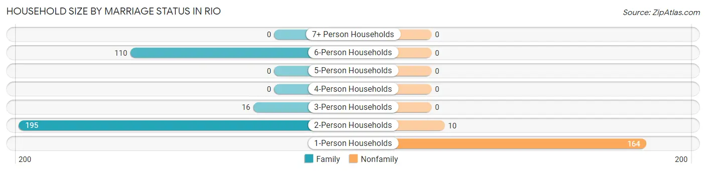 Household Size by Marriage Status in Rio