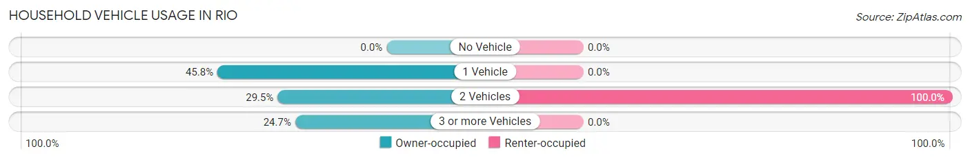 Household Vehicle Usage in Rio