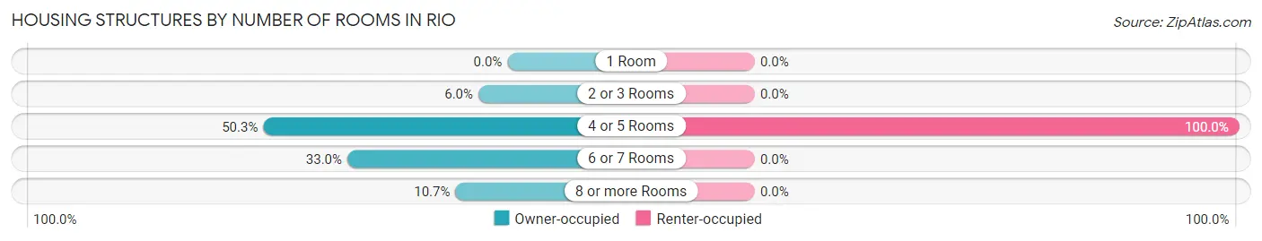 Housing Structures by Number of Rooms in Rio