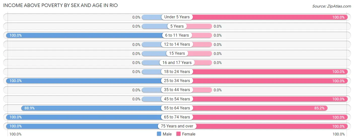 Income Above Poverty by Sex and Age in Rio