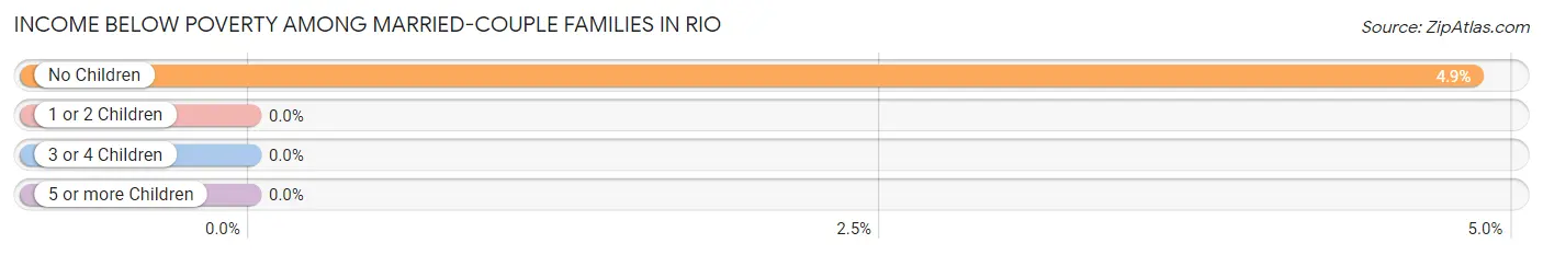 Income Below Poverty Among Married-Couple Families in Rio