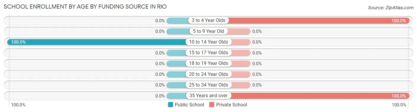 School Enrollment by Age by Funding Source in Rio