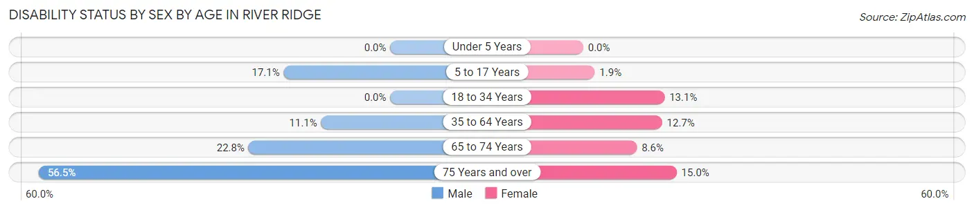 Disability Status by Sex by Age in River Ridge