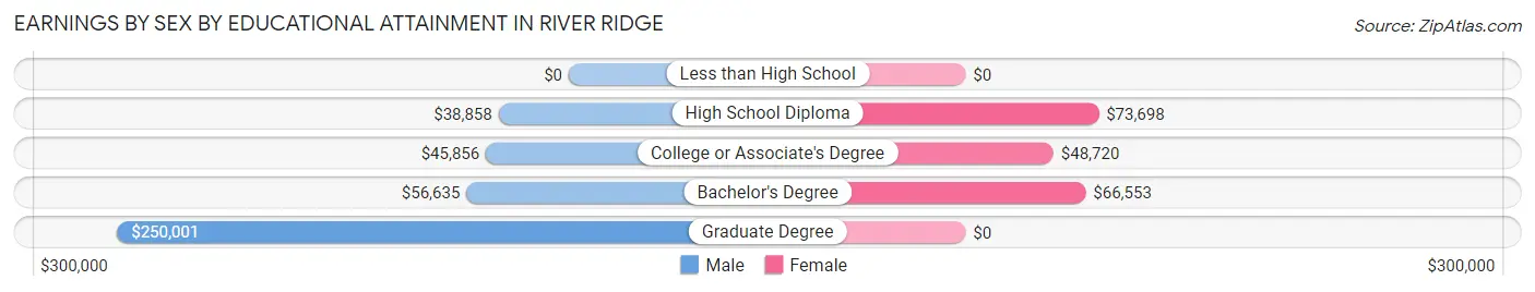 Earnings by Sex by Educational Attainment in River Ridge