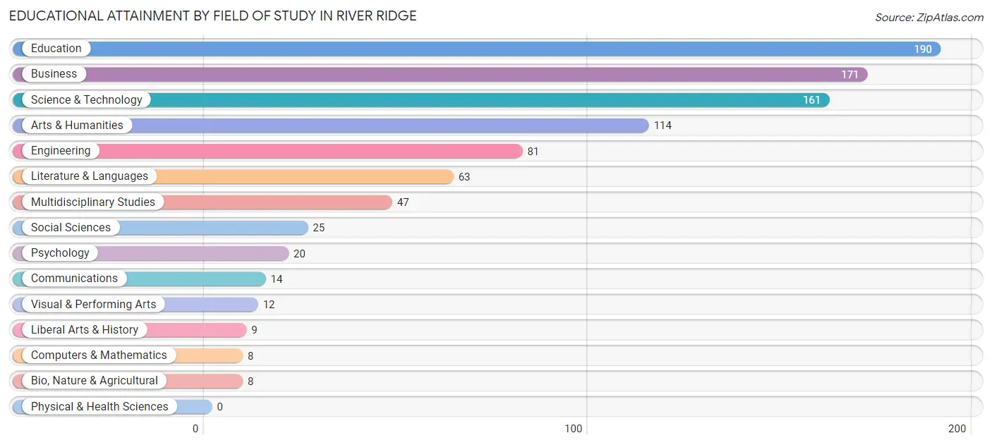 Educational Attainment by Field of Study in River Ridge