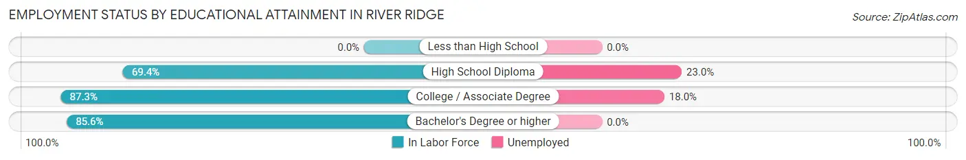 Employment Status by Educational Attainment in River Ridge