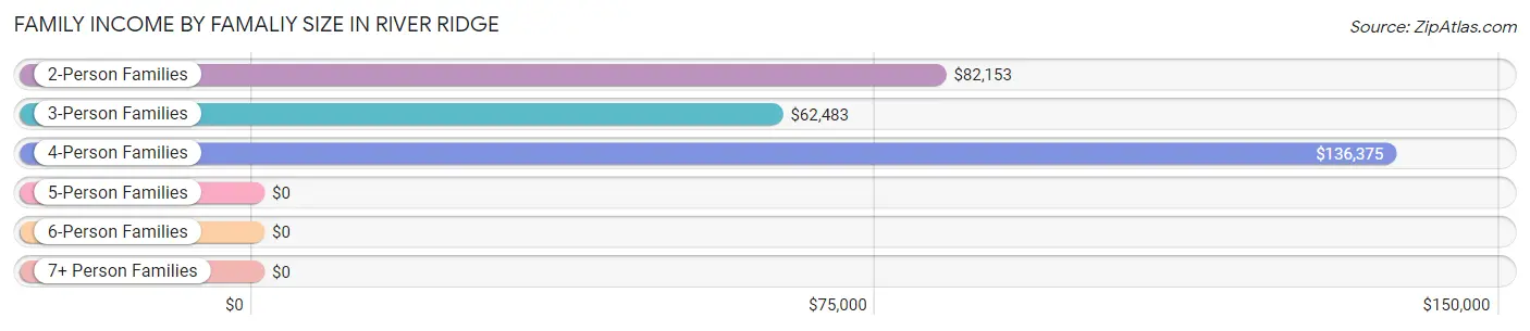 Family Income by Famaliy Size in River Ridge