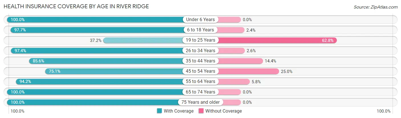 Health Insurance Coverage by Age in River Ridge