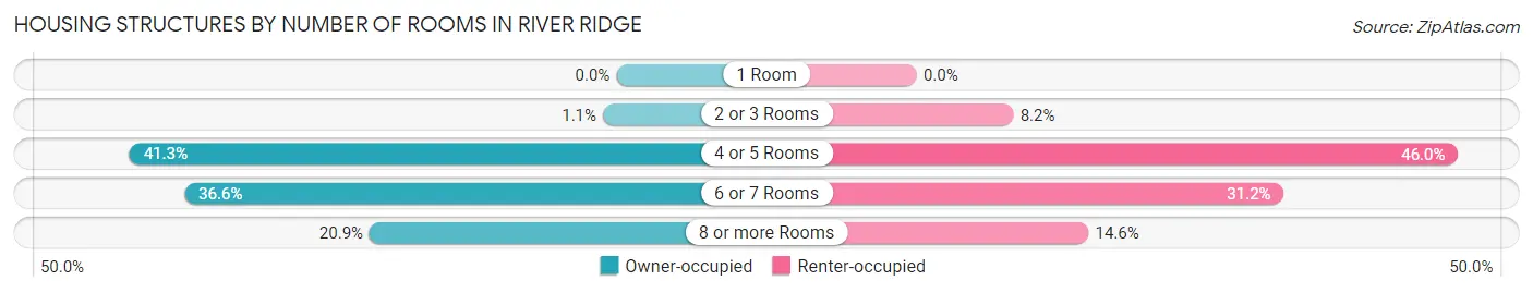Housing Structures by Number of Rooms in River Ridge