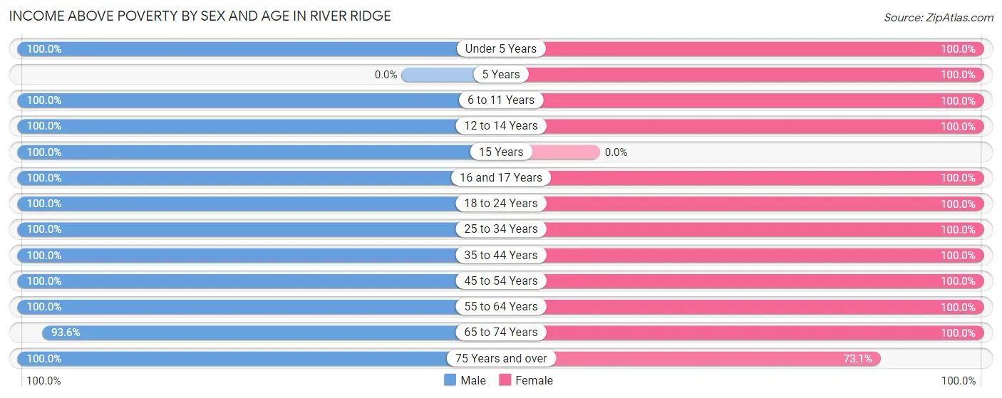 Income Above Poverty by Sex and Age in River Ridge