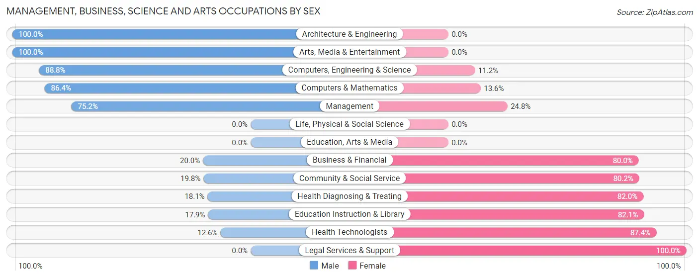 Management, Business, Science and Arts Occupations by Sex in River Ridge