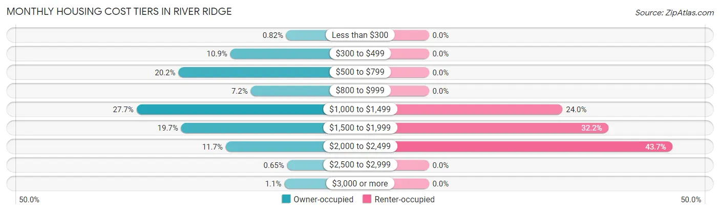 Monthly Housing Cost Tiers in River Ridge