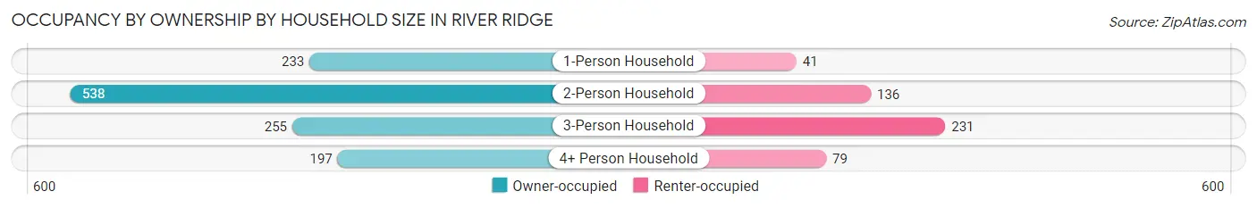 Occupancy by Ownership by Household Size in River Ridge