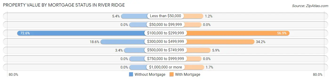 Property Value by Mortgage Status in River Ridge
