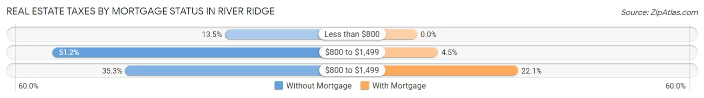 Real Estate Taxes by Mortgage Status in River Ridge