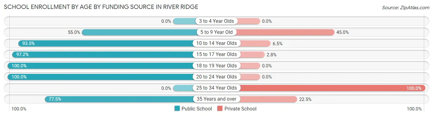 School Enrollment by Age by Funding Source in River Ridge