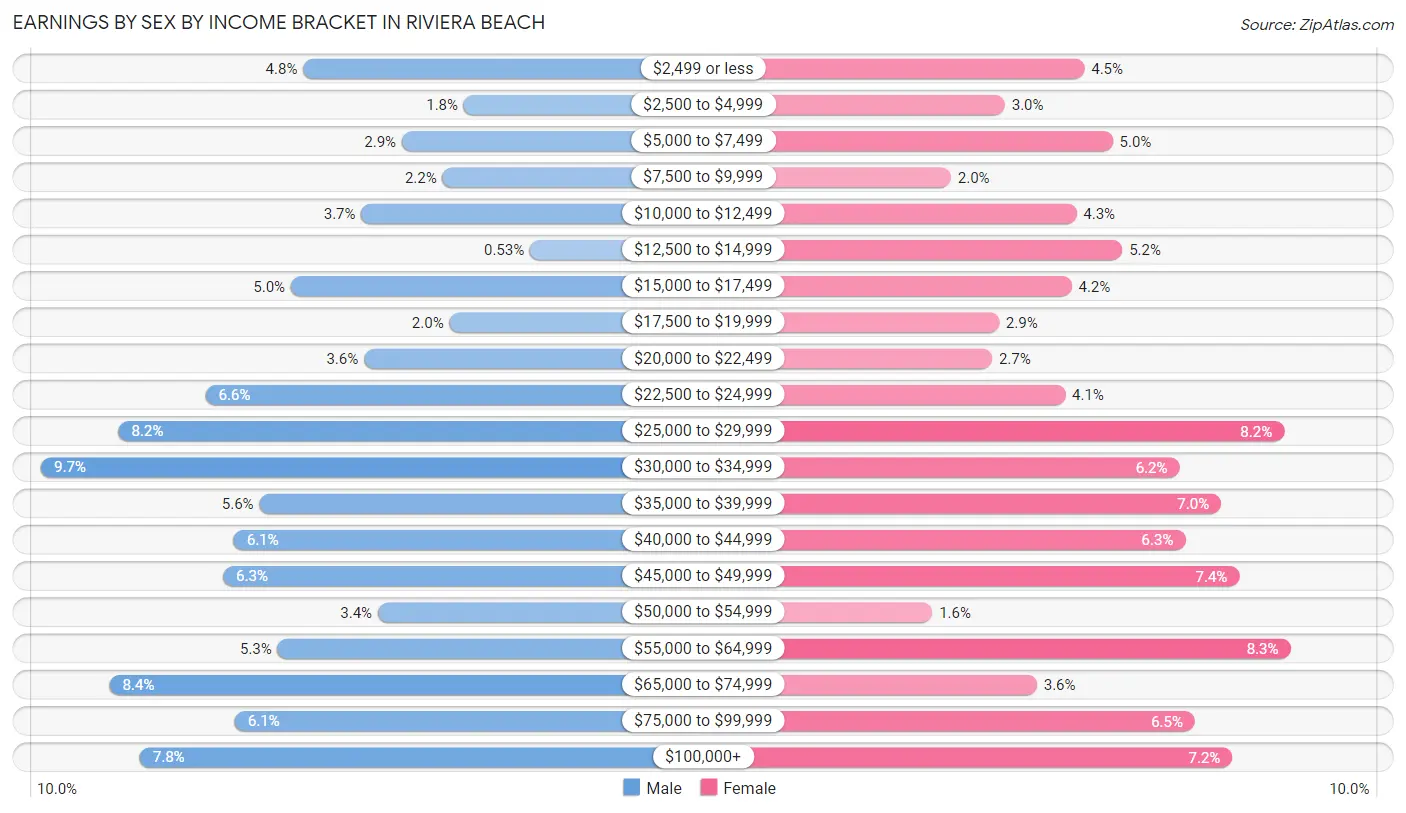 Earnings by Sex by Income Bracket in Riviera Beach