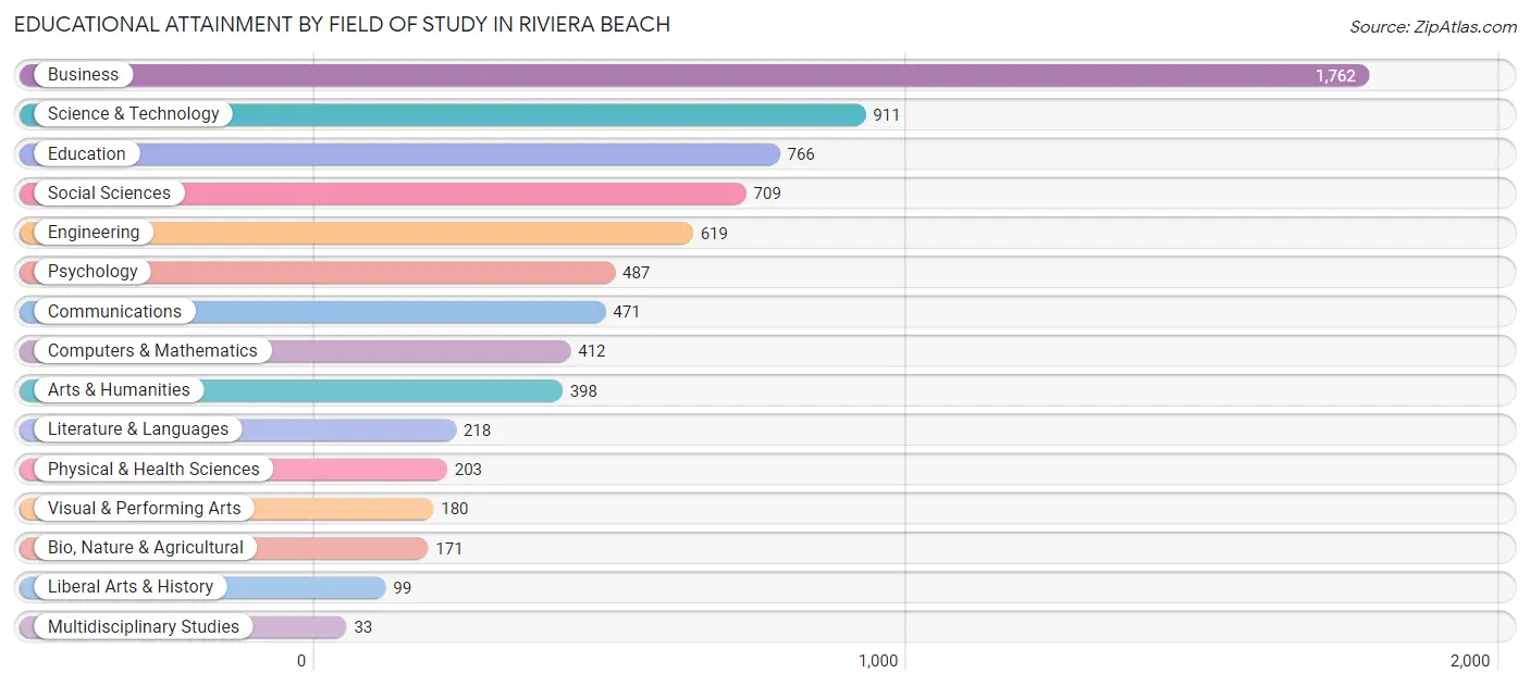 Educational Attainment by Field of Study in Riviera Beach