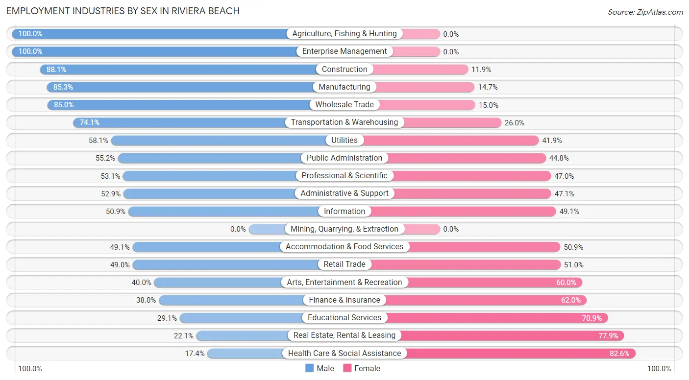 Employment Industries by Sex in Riviera Beach