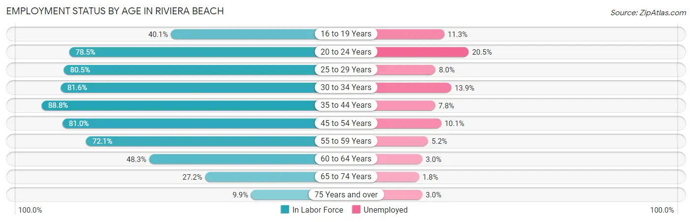 Employment Status by Age in Riviera Beach