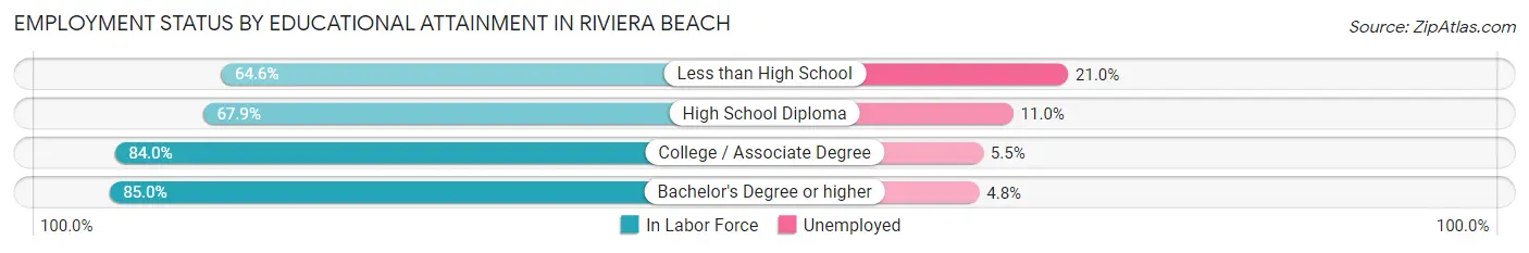 Employment Status by Educational Attainment in Riviera Beach
