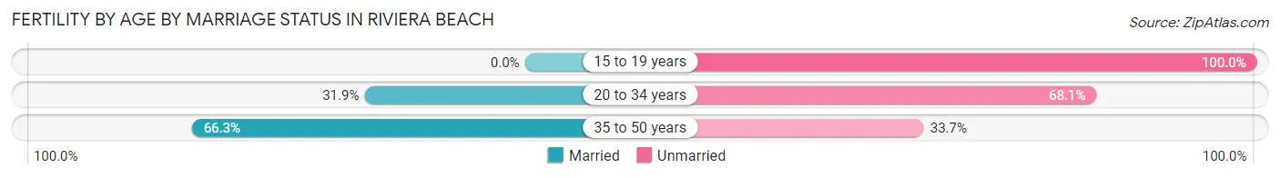 Female Fertility by Age by Marriage Status in Riviera Beach