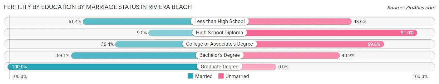 Female Fertility by Education by Marriage Status in Riviera Beach