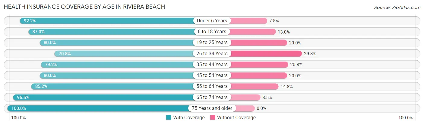 Health Insurance Coverage by Age in Riviera Beach