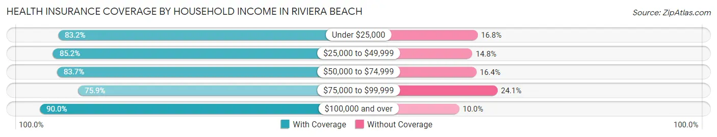 Health Insurance Coverage by Household Income in Riviera Beach