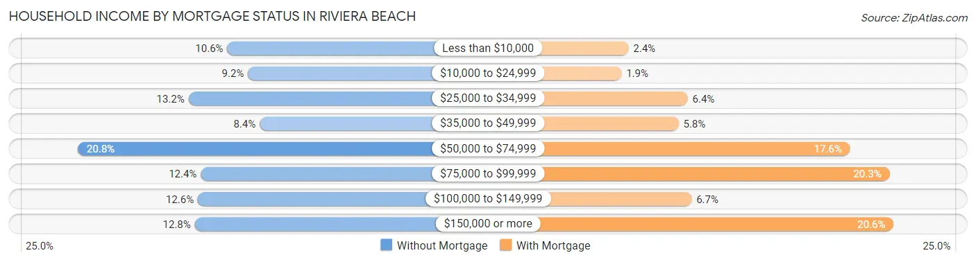 Household Income by Mortgage Status in Riviera Beach