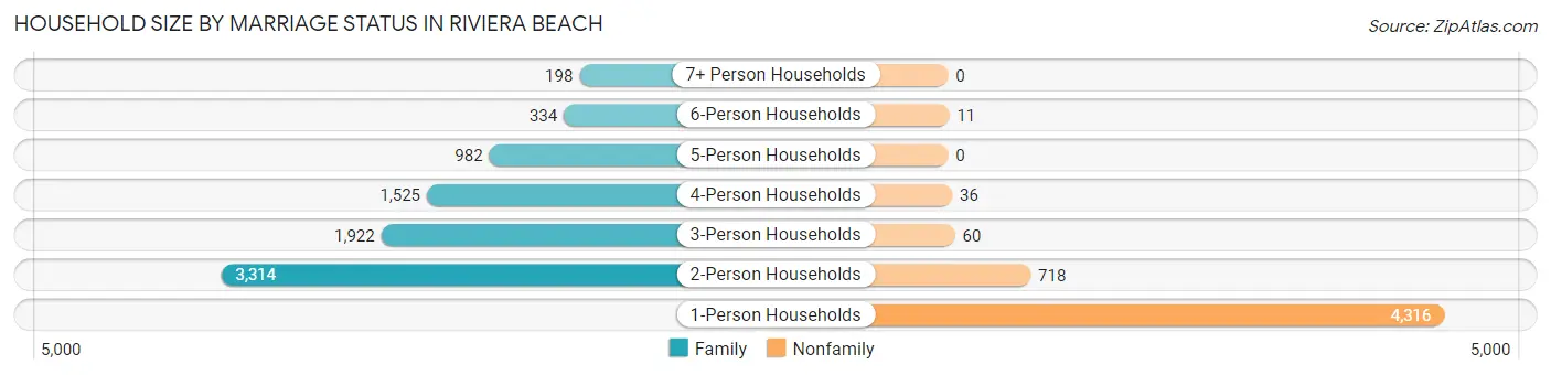 Household Size by Marriage Status in Riviera Beach