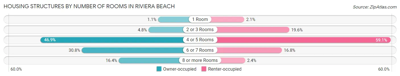 Housing Structures by Number of Rooms in Riviera Beach