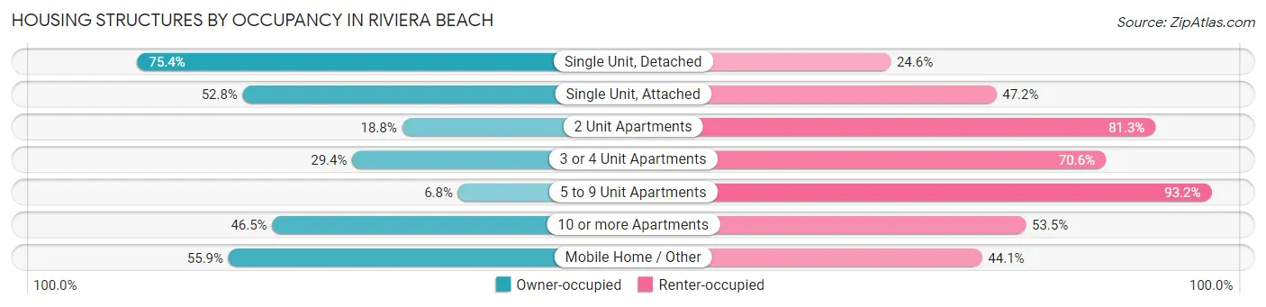 Housing Structures by Occupancy in Riviera Beach