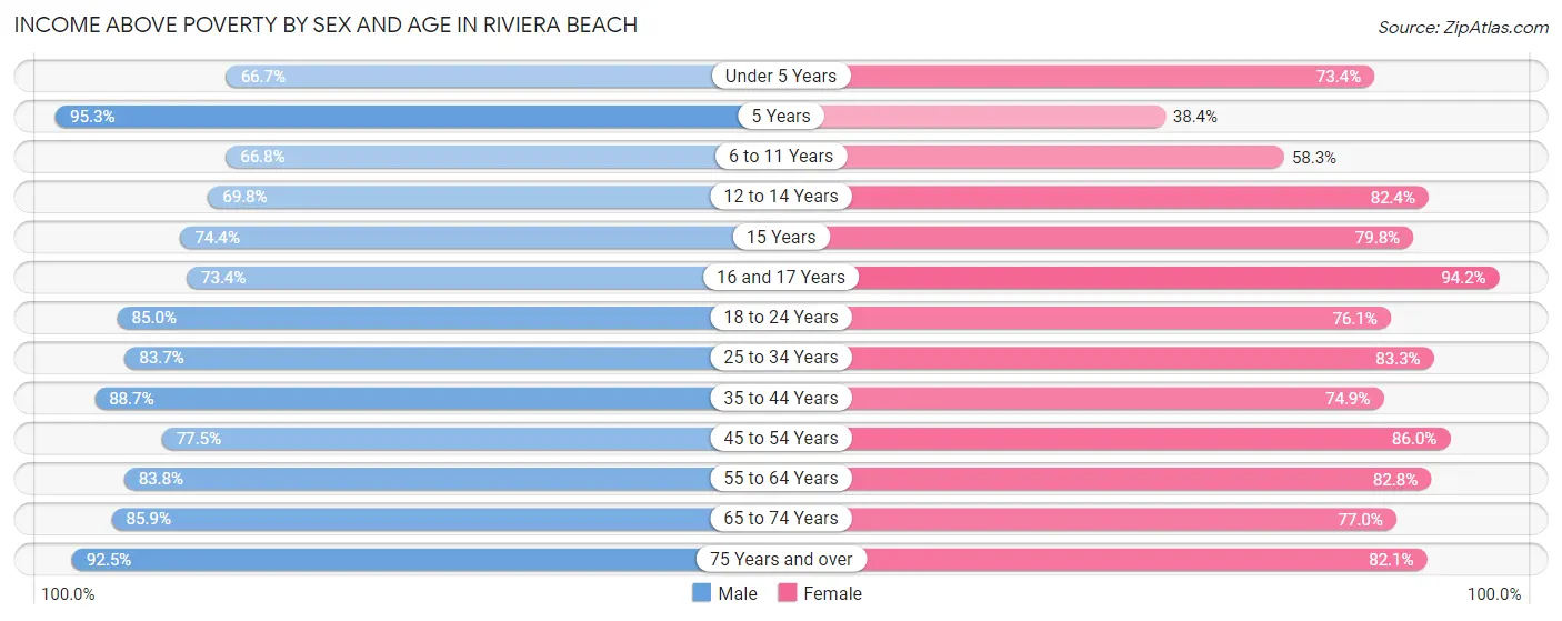 Income Above Poverty by Sex and Age in Riviera Beach
